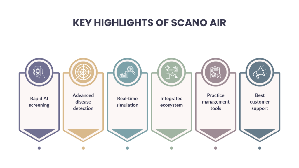 scanO Air key highlights – rapid AI screening, advanced disease detection, real-time simulation, integrated ecosystem, practice management tools, and best customer support.