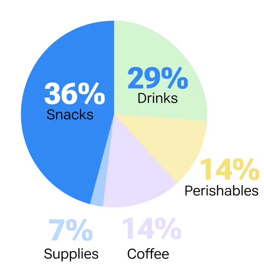 Office pantry category breakdown statistics -1