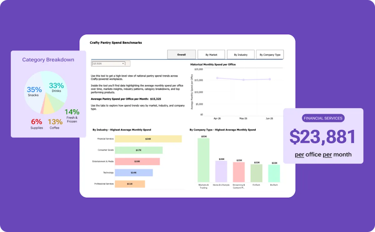 Crafty Launches the Pantry Intelligence Index, the First National Benchmarking Data for Workplace Pantry Programs