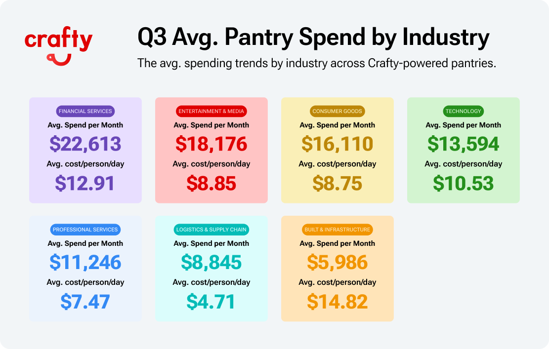 Q3 2026 average office pantry spend by industry