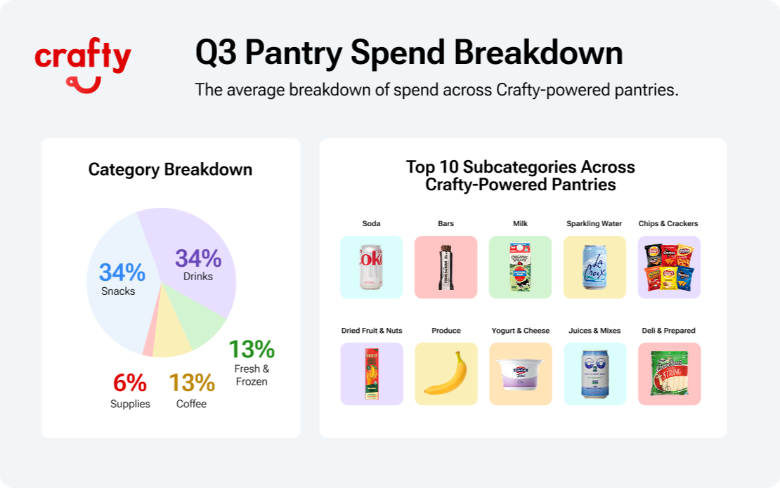 Q3 2026 office pantry spend breakdown
