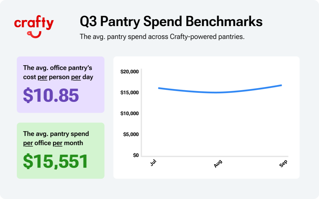 Q3 2026 office pantry spend benchmark