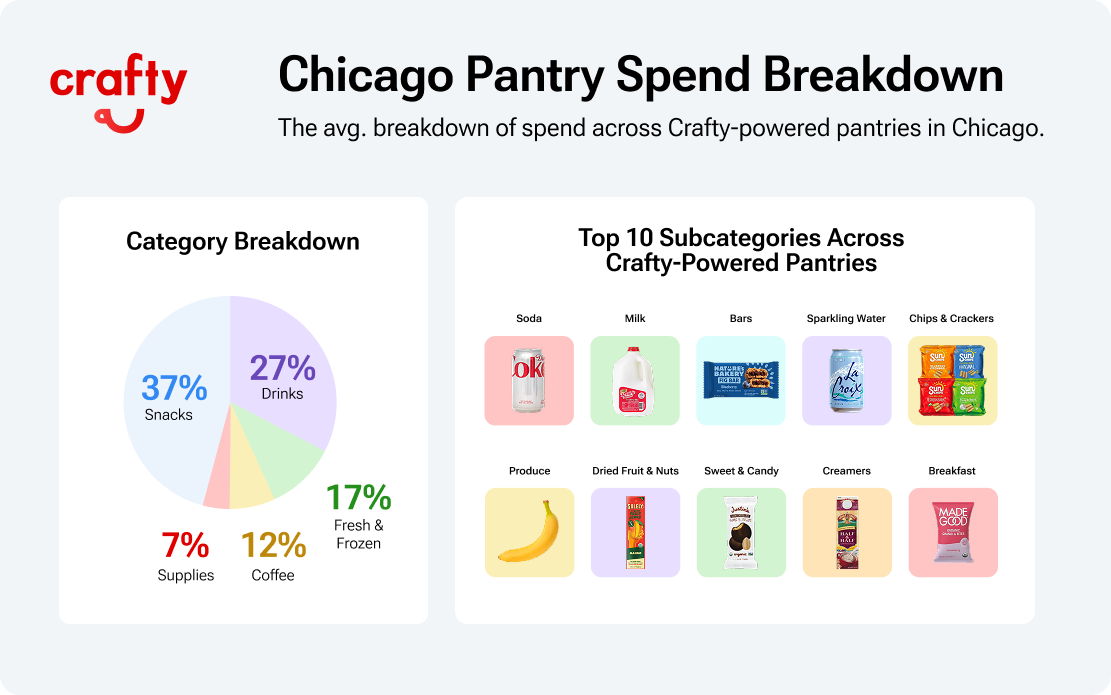 Chicago office pantry spend breakdown 2026