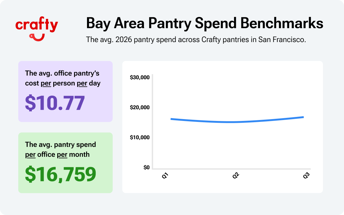 Bay area office pantry spend benchmarks 2026