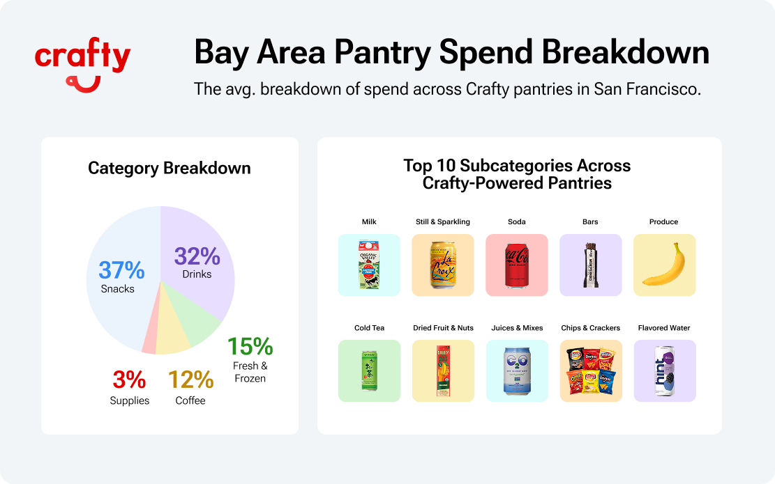 San Francisco office pantry spend breakdown 2026