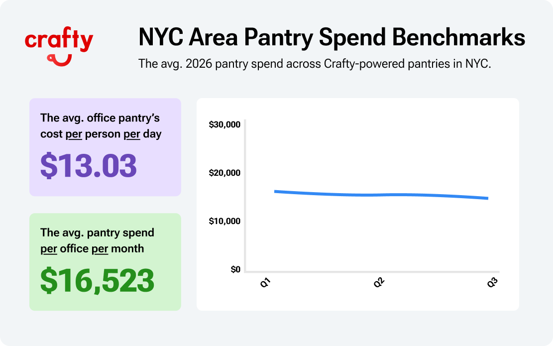 NYC pantry spend benchmark 2026