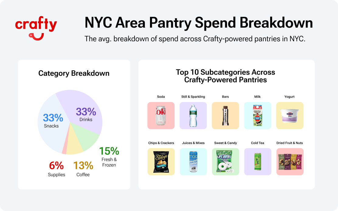 NYC office pantry spend breakdown in 2026