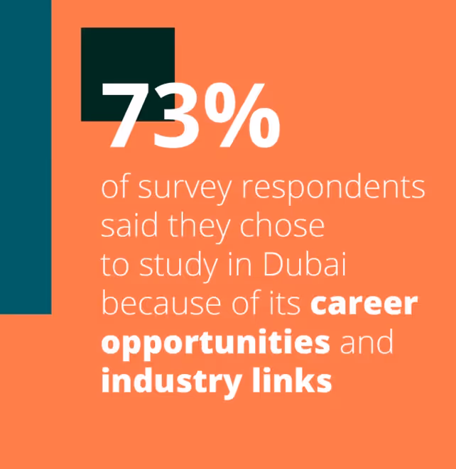 73% of survey respondents said they chose to study in Dubai because of its career opportunities and industry links