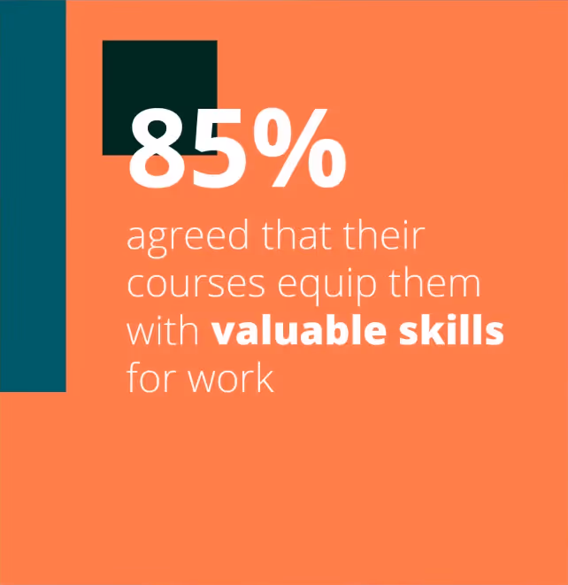 85% agreed that their courses equip them with valuable skills for work