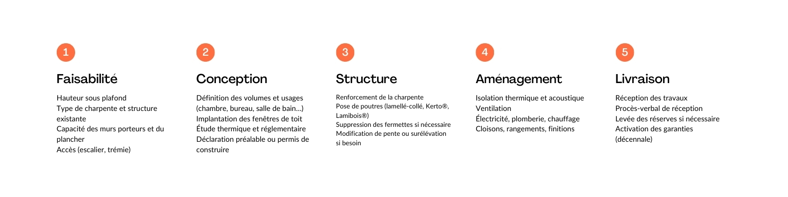 Procédure pour l'aménagement de comble par Brokkr, entreprise de rénovation. 