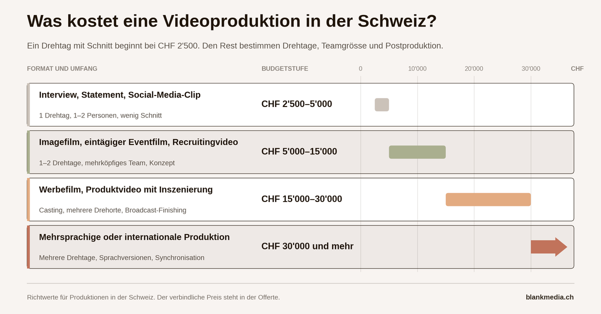 Preisstufen einer Videoproduktion in der Schweiz: Interview und kurzer Social-Media-Clip CHF 2'500 bis 5'000, Imagefilm und eintägiger Eventfilm CHF 5'000 bis 15'000, Werbefilm und Produktvideo CHF 15'000 bis 30'000, mehrsprachige Produktion ab CHF 30'000.