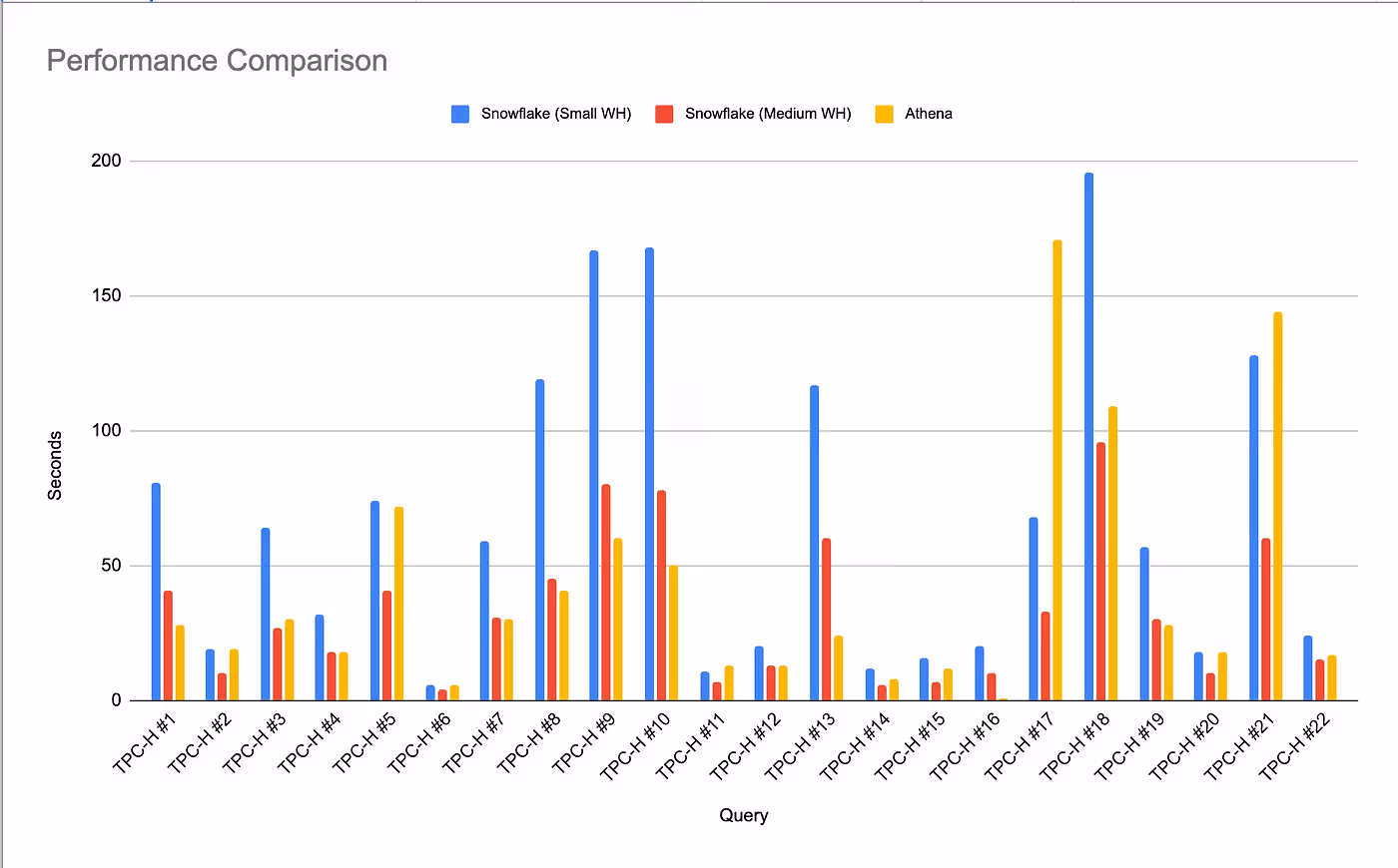 Snowflake vs Athena performance comparison