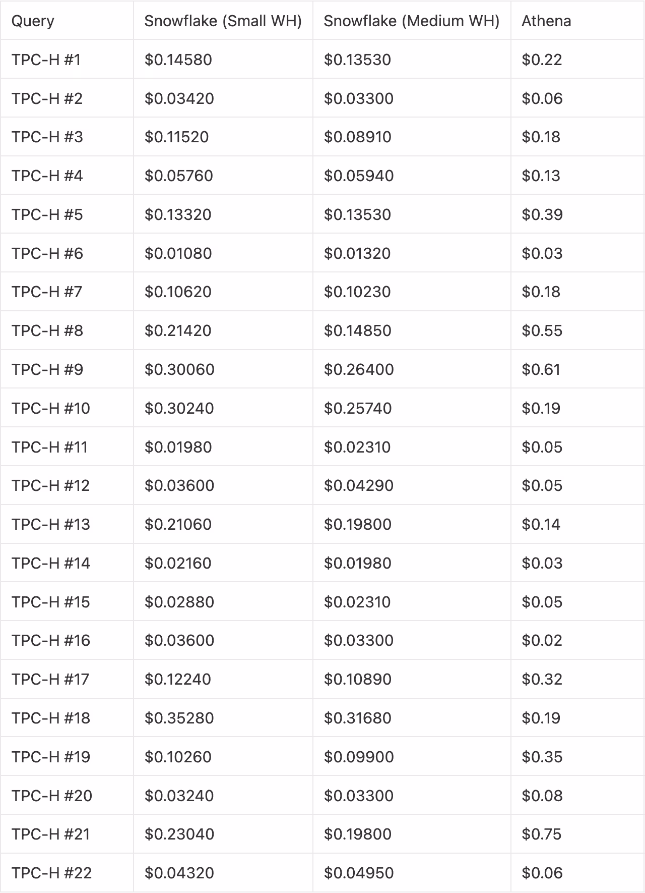 Snowflake vs Athena cost comparison