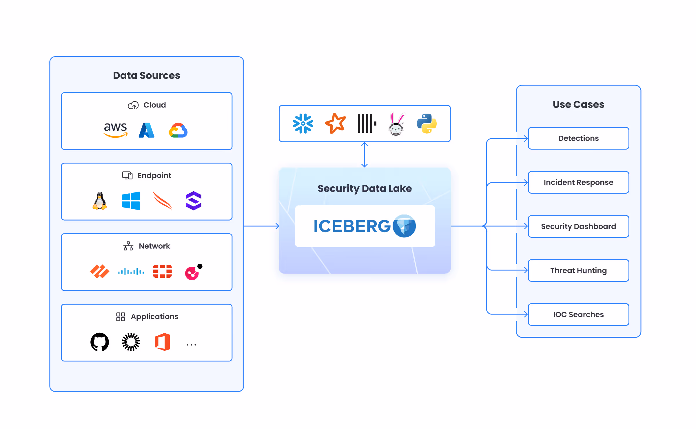 One Table Format, Many Engines