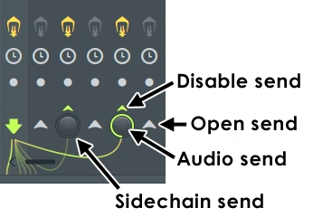 Official FL Studio Mixer diagram identifying the routing switch, audio send and sidechain send