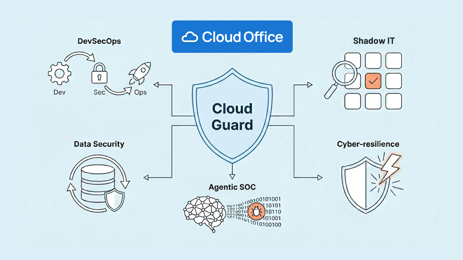 Cloud Guard: Securing the Future of Your Digital Infrastructure