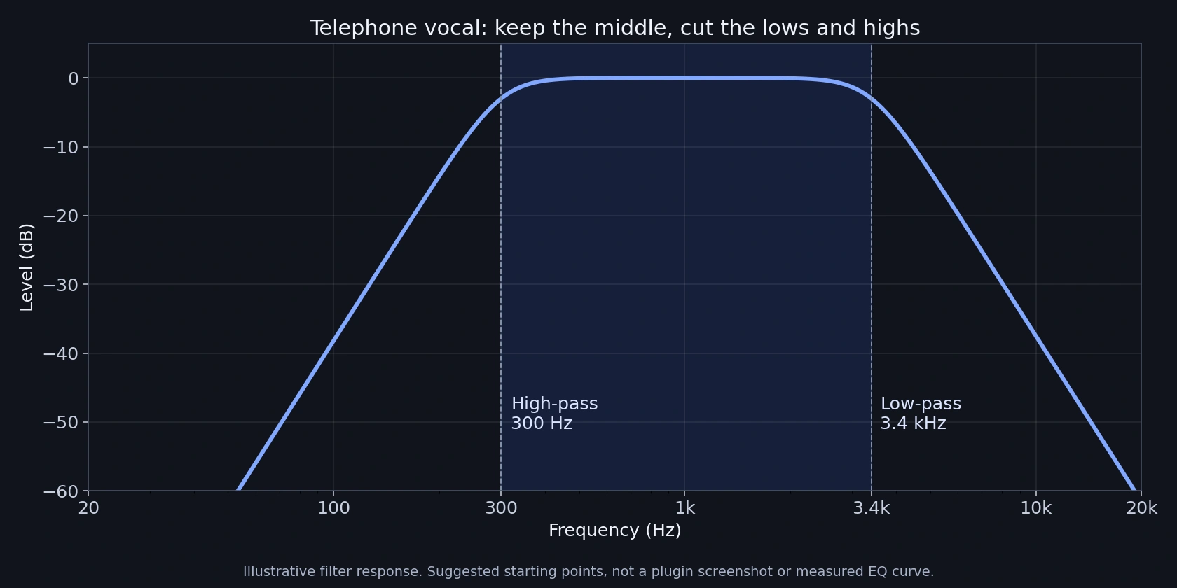 Illustration of a telephone-style filter range with a high-pass at 300 Hz and low-pass at 3.4 kHz