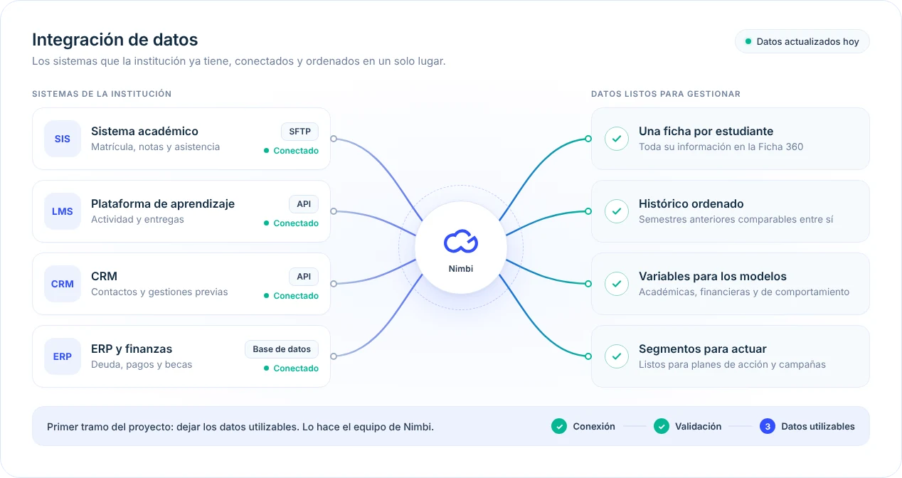 Integración de datos en Nimbi: sistema académico, LMS, CRM y ERP conectados y ordenados en una ficha por estudiante