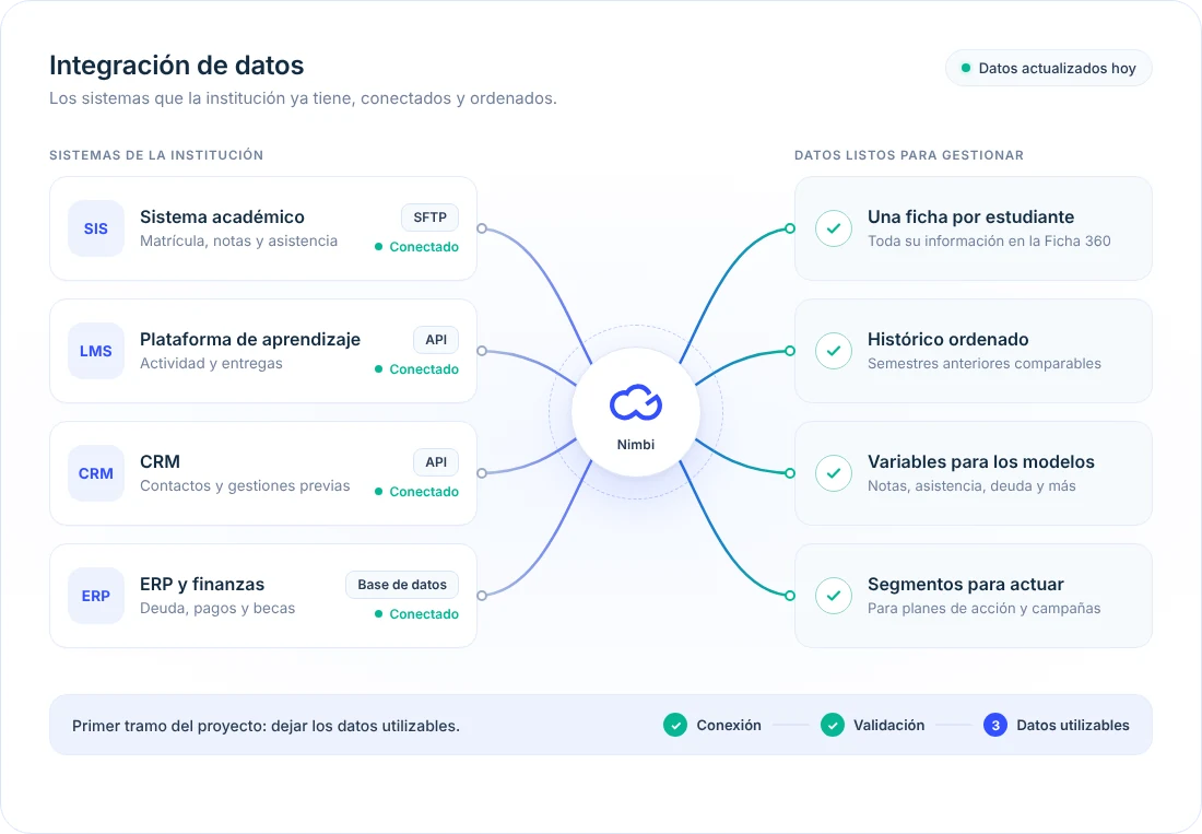 Integración de datos en Nimbi: sistema académico, LMS, CRM y ERP conectados por SFTP, API o base de datos y ordenados en una ficha por estudiante