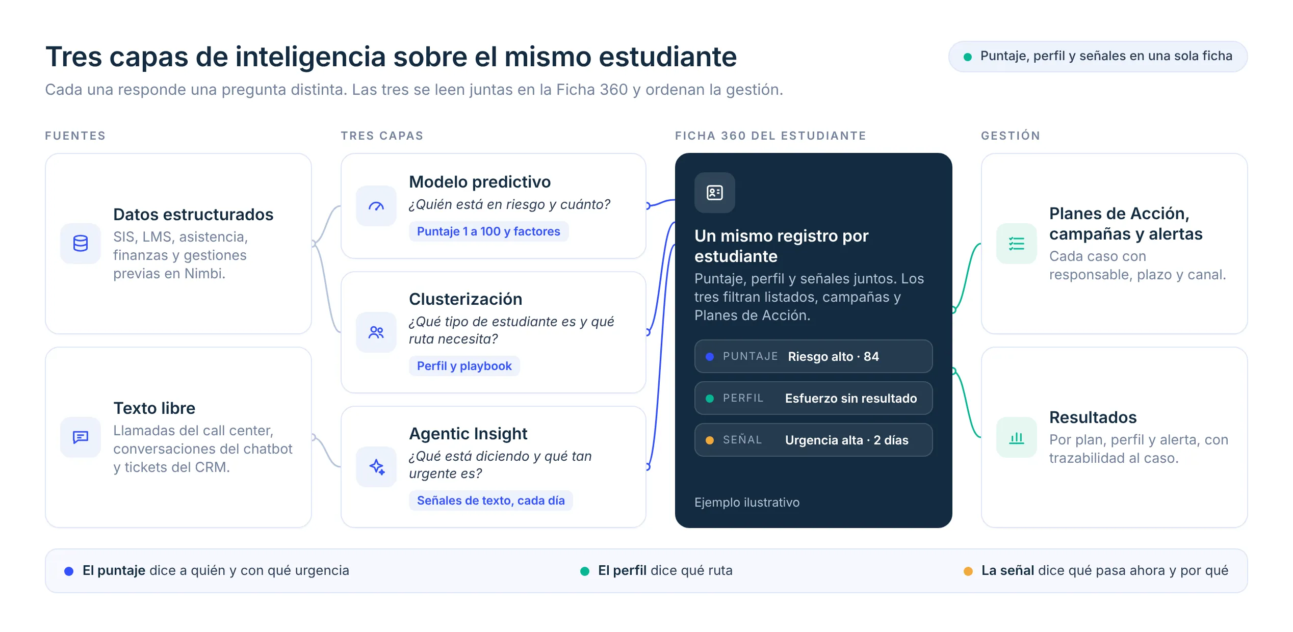 Inteligencia de datos en Nimbi: modelo predictivo, clusterización y Agentic Insight unidos en la Ficha 360 de cada estudiante y conectados a Planes de Acción, campañas y resultados