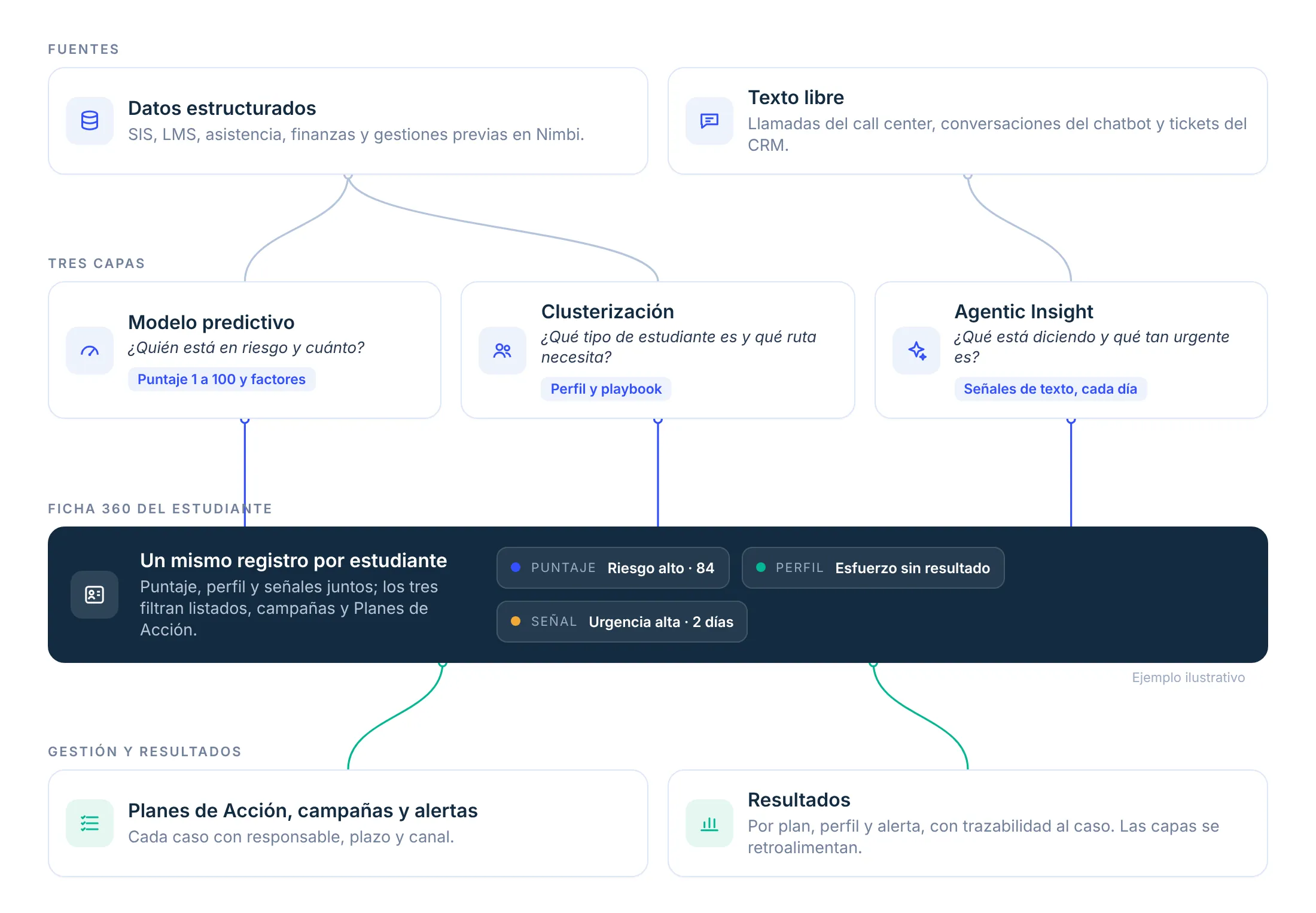 Cómo circula el dato en Nimbi: datos estructurados y texto libre alimentan el modelo predictivo, la clusterización y Agentic Insight; los tres se unen en la Ficha 360 y bajan a Planes de Acción, campañas, alertas y resultados