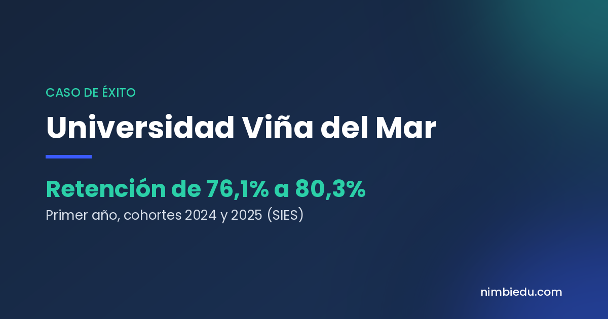 Caso de éxito Universidad Viña del Mar: retención de primer año de 76,1% a 80,3%