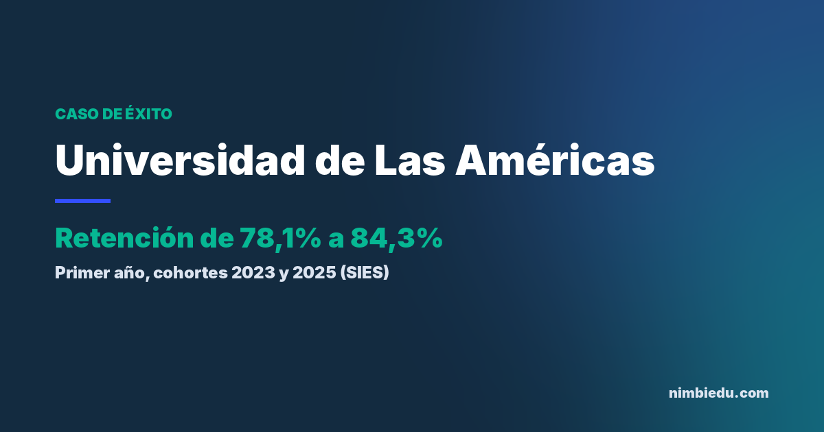 Caso de éxito Universidad de Las Américas: retención de primer año de 78,1% a 84,3% (SIES)