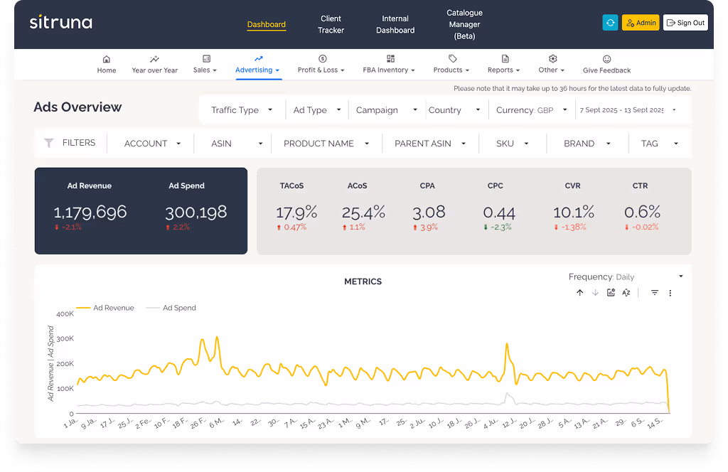 Dashboard interface of Sitruna showing Ads Overview with metrics such as Ad Revenue, Ad Spend, TACoS, ACoS, CPA, CPC, CVR, and CTR, plus a line chart of Ad Revenue and Ad Spend over time from January to September.
