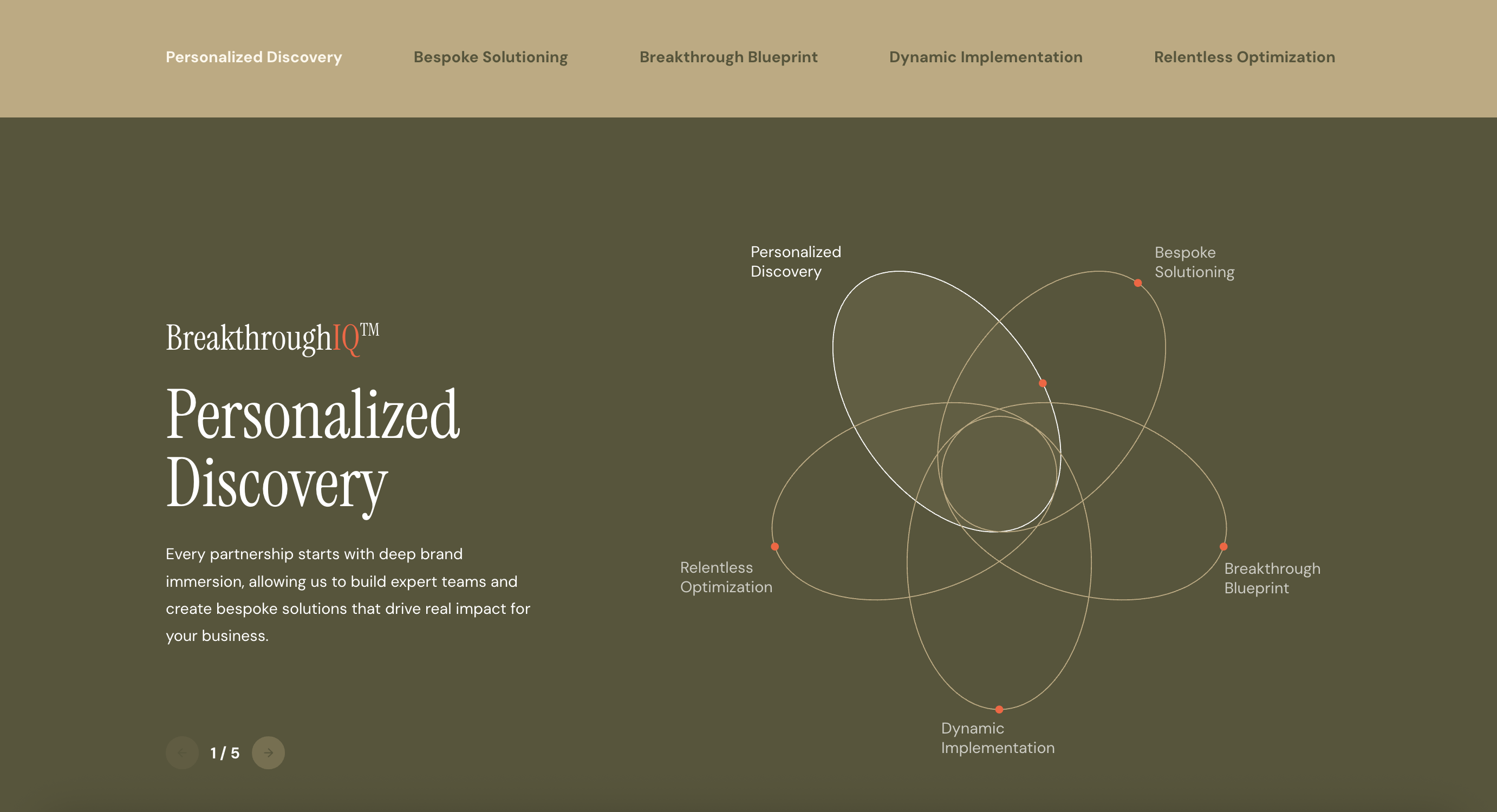 BreakthroughIQ Personalized Discovery overview with interconnected nodes labeled Personalized Discovery, Bespoke Solutioning, Breakthrough Blueprint, Dynamic Implementation, and Relentless Optimization.
