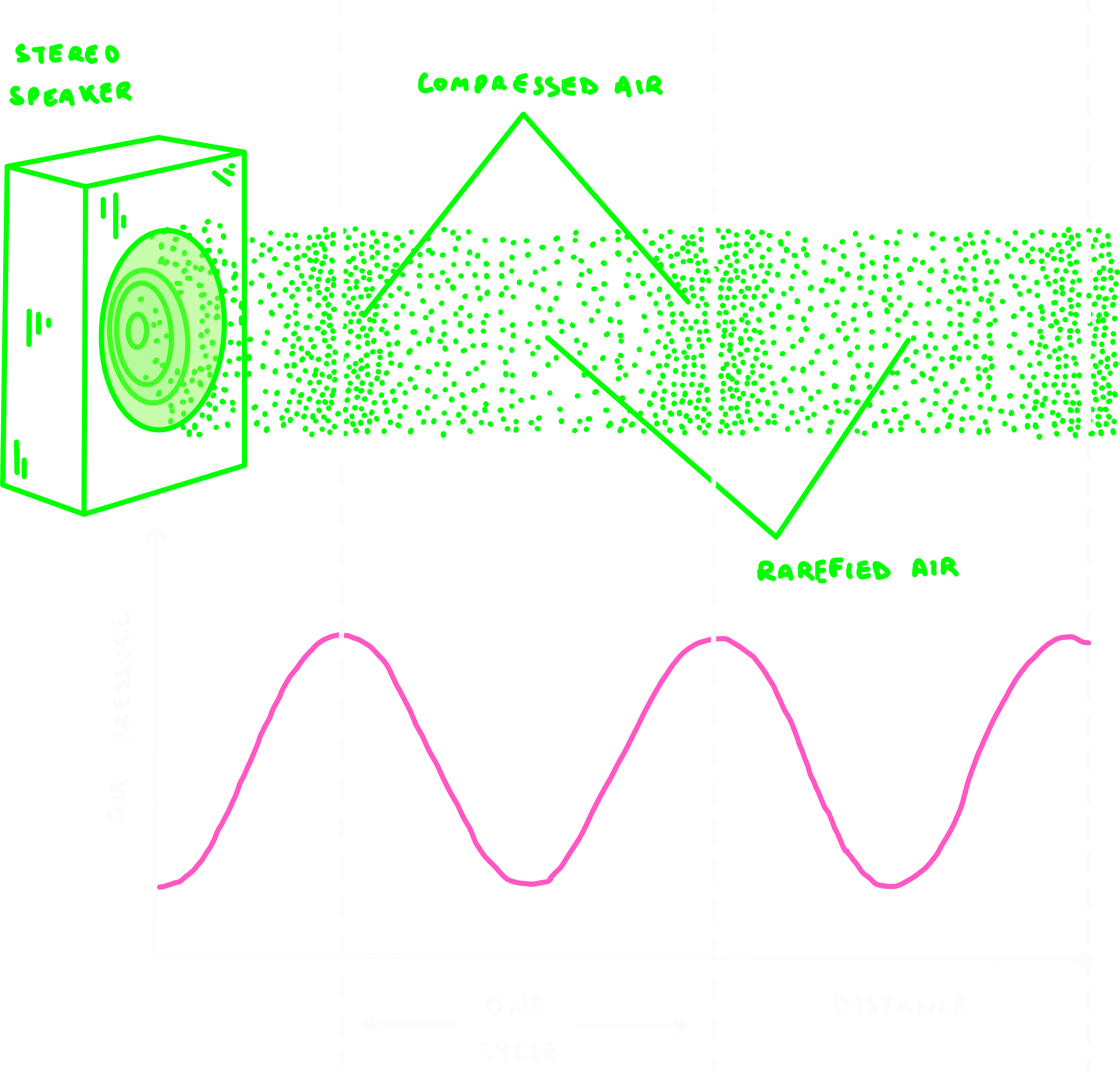 Diagram showing sound wave propagation from a stereo speaker. Green dots represent air molecules alternating between compressed regions (closer together) and rarefied regions (spread apart). Below, a pink sine wave graphs air pressure over distance, with peaks aligned with compressed zones and troughs aligned with rarefied zones. One complete cycle is marked between consecutive peaks.
