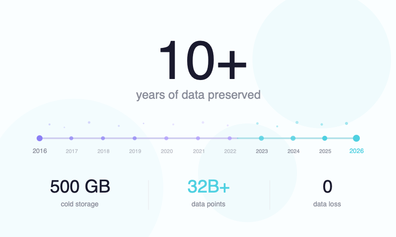 Visualización del historial de retención de datos IoT durante más de 10 años