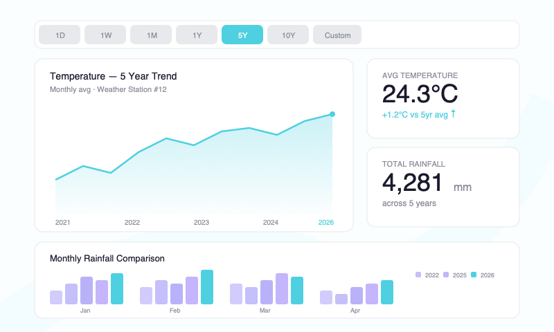 dashboard histórico con tendencia de temperatura de 5 años
