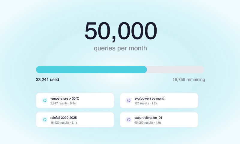 Medidor de uso de cuota de consulta mensual de 50.000