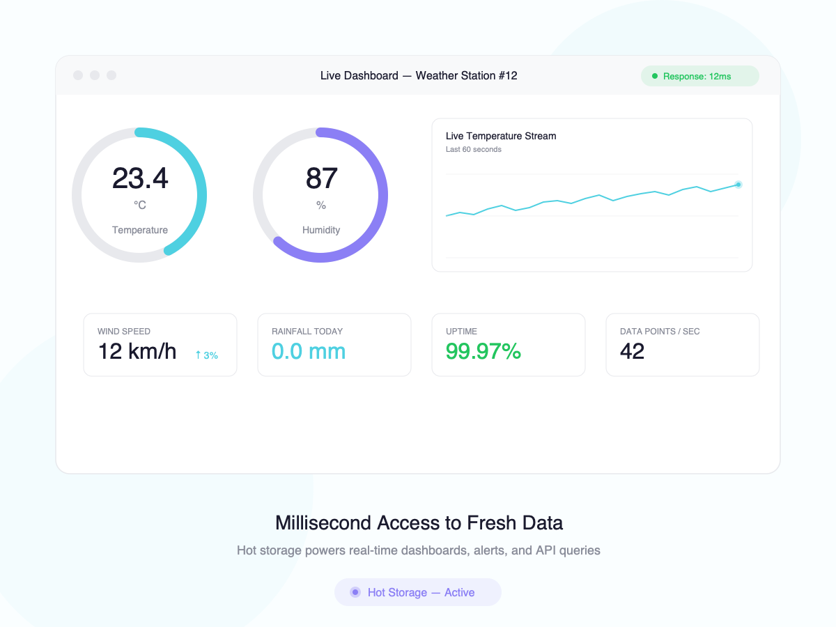 dashboard en tiempo real para almacenamiento en caliente con indicadores en vivo y transmisión de datos