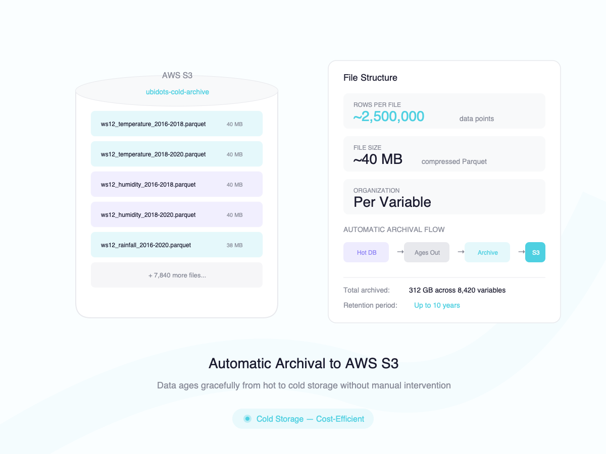 Cubo de almacenamiento en frío AWS S3 con archivos Parquet apilados