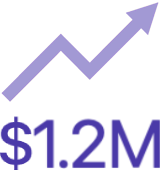 Upward trending arrow above the text showing $1.2M in purple.