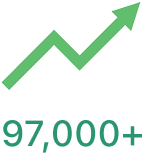 Green upward trending arrow above the text '97,000+'.