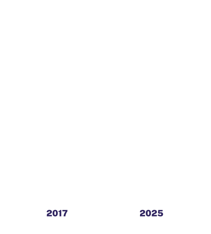 Animated bar chart comparing capacity-building support over time. The 2017 bar rises to 86%, then the 2025 bar appears slightly lower at 77%, with a label showing a 9% decrease. 