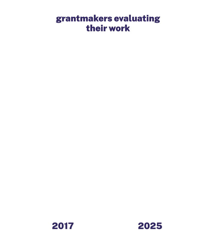 Animated bar chart showing grantmakers evaluating their work over time. The 2017 bar rises to 77%, followed by the 2025 bar increasing higher to 96%, showing growth in evaluation over time. 