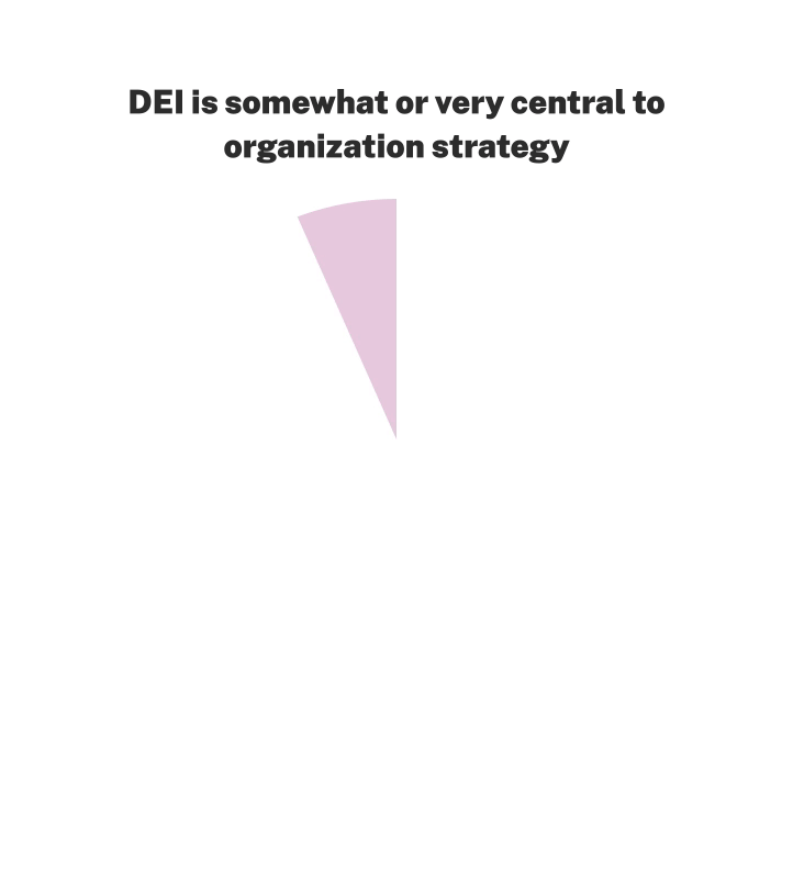 Animated pie chart showing change in how central diversity, equity, and inclusion (DEI) is to grantmakers’ strategies. The chart begins with a magenta slice expanding to 74% of the circle, representing 2025. It then layers over a purple slice representing 45% of grantmakers in 2017. Title reads, “DEI is somewhat or very central to organization strategy.” 