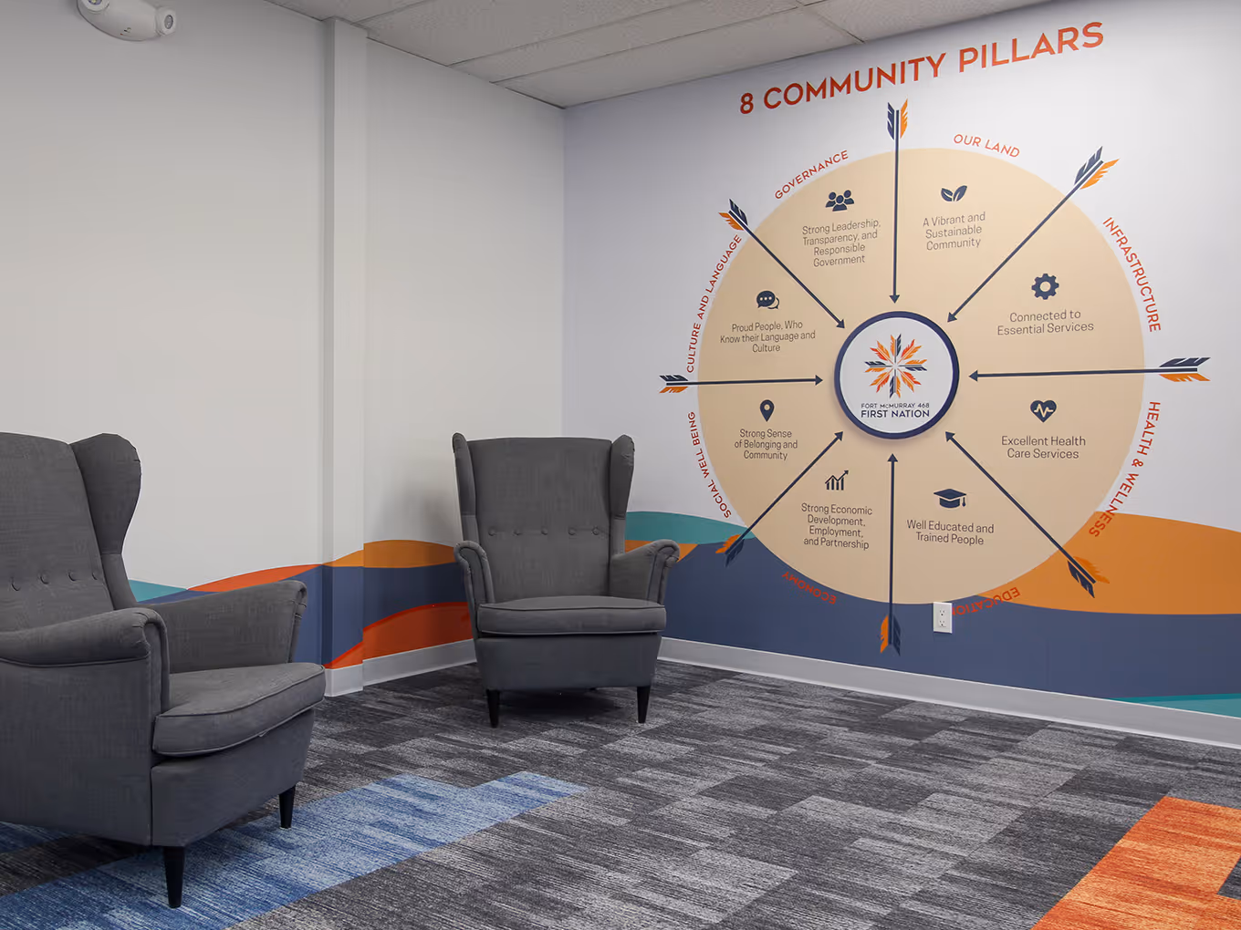 inyl wall mural showing the eight community pillars of Fort McMurray 468 First Nation with icons and feather graphics in a meeting room.