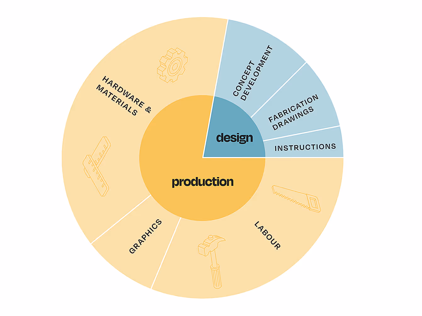 Trade show exhibit budget infographic showing design and production costs including materials, graphics, labour, and fabrication drawings.