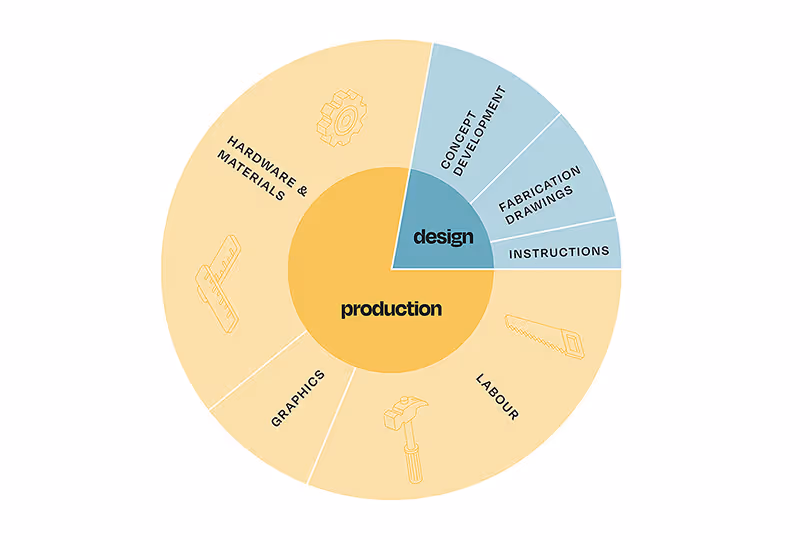 Exhibit production budget chart outlining design, materials, graphics, labour, and fabrication components for custom trade show displays.
