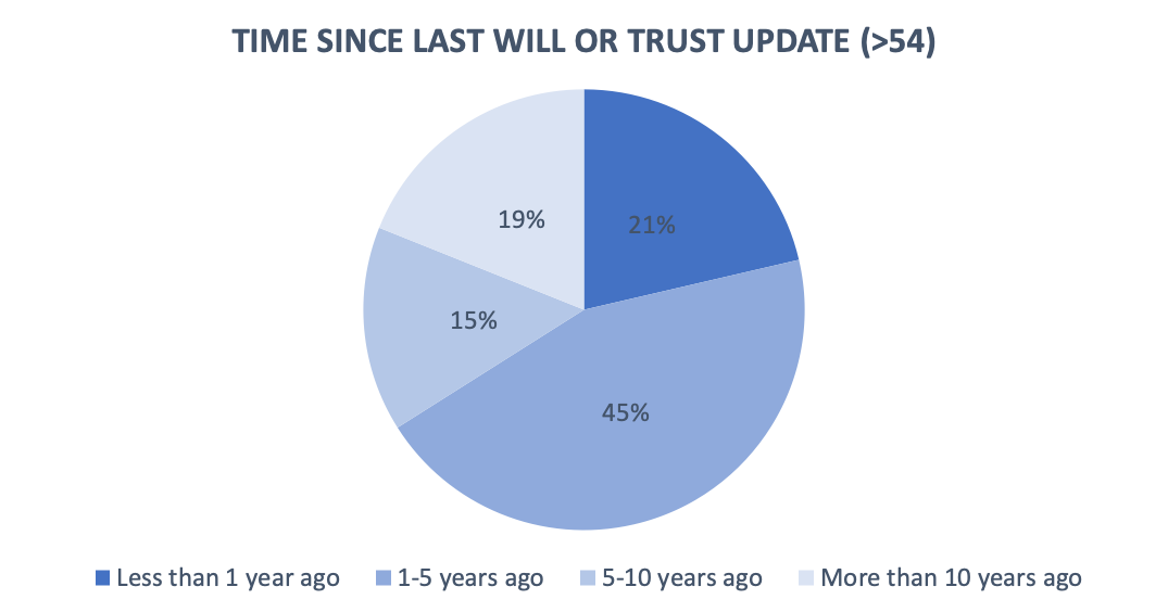 Chart of time since last update for those over 54
