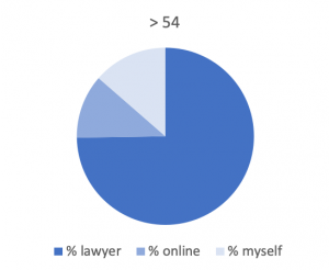 This graph shows method of will-making for those over 54