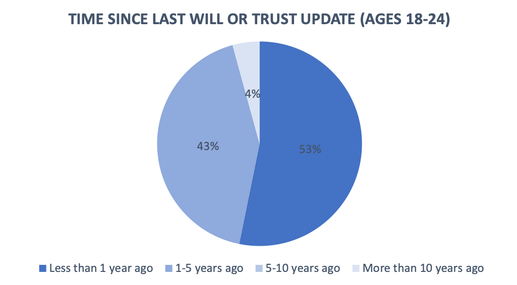 Chart of time since last update for those 18-24