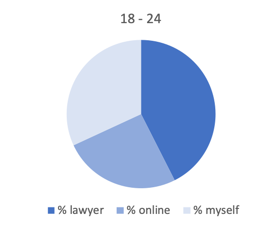 This graph shows method of will-making for those 18-24.