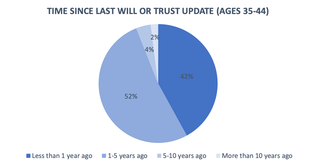 Chart of time since last update for those 35-44