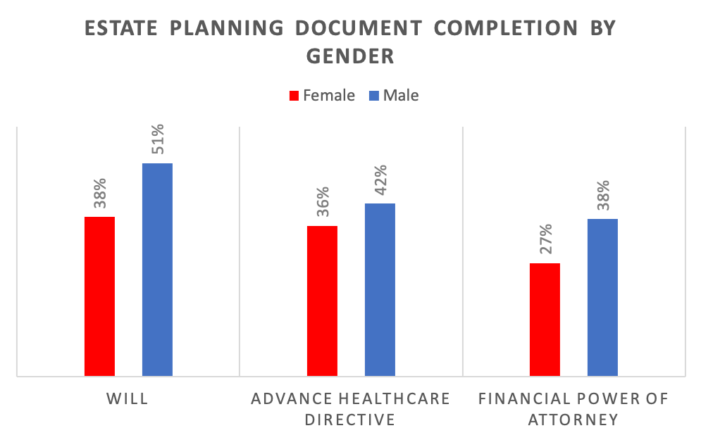 This is a graph that shows estate planning by gender. The gap between women and men is biggest for wills and financial powers of attorney.