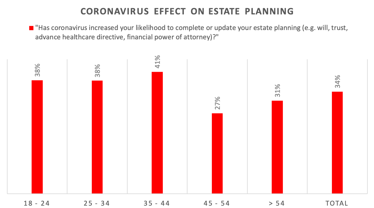 This is a graph that shows how people of different age brackets are affected by coronavirus in will planning.
